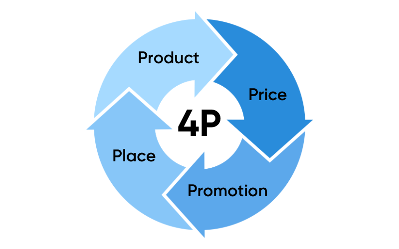 4P trong Marketing là gì? Thành phần, ý nghĩa và cách triển khai